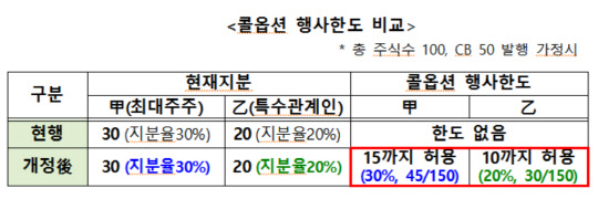 콜옵션 행사한도 비교. 금융위원회 제공